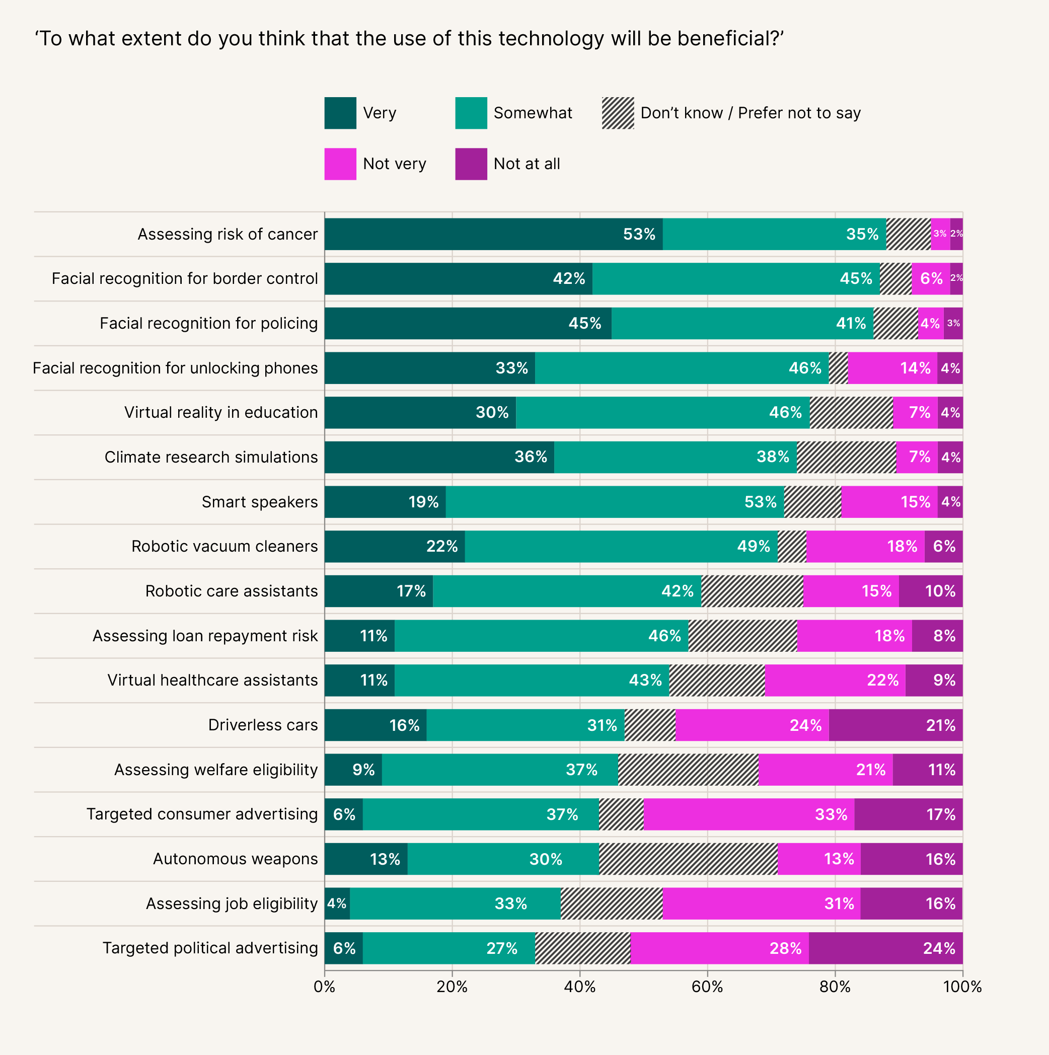 Graph showing where attitudes to AI are most positive, including cancer assessment, border control and policing.