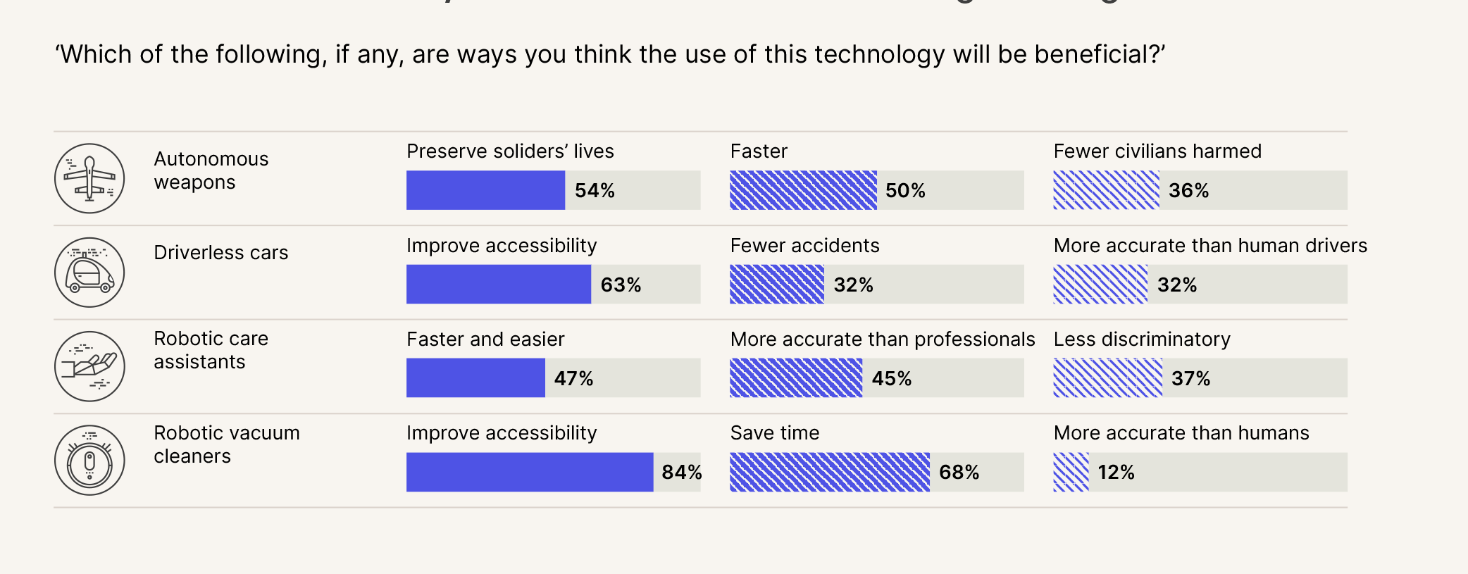 Table showing perceived benefits to AI robotics, including accessibility, speed and saving lives.