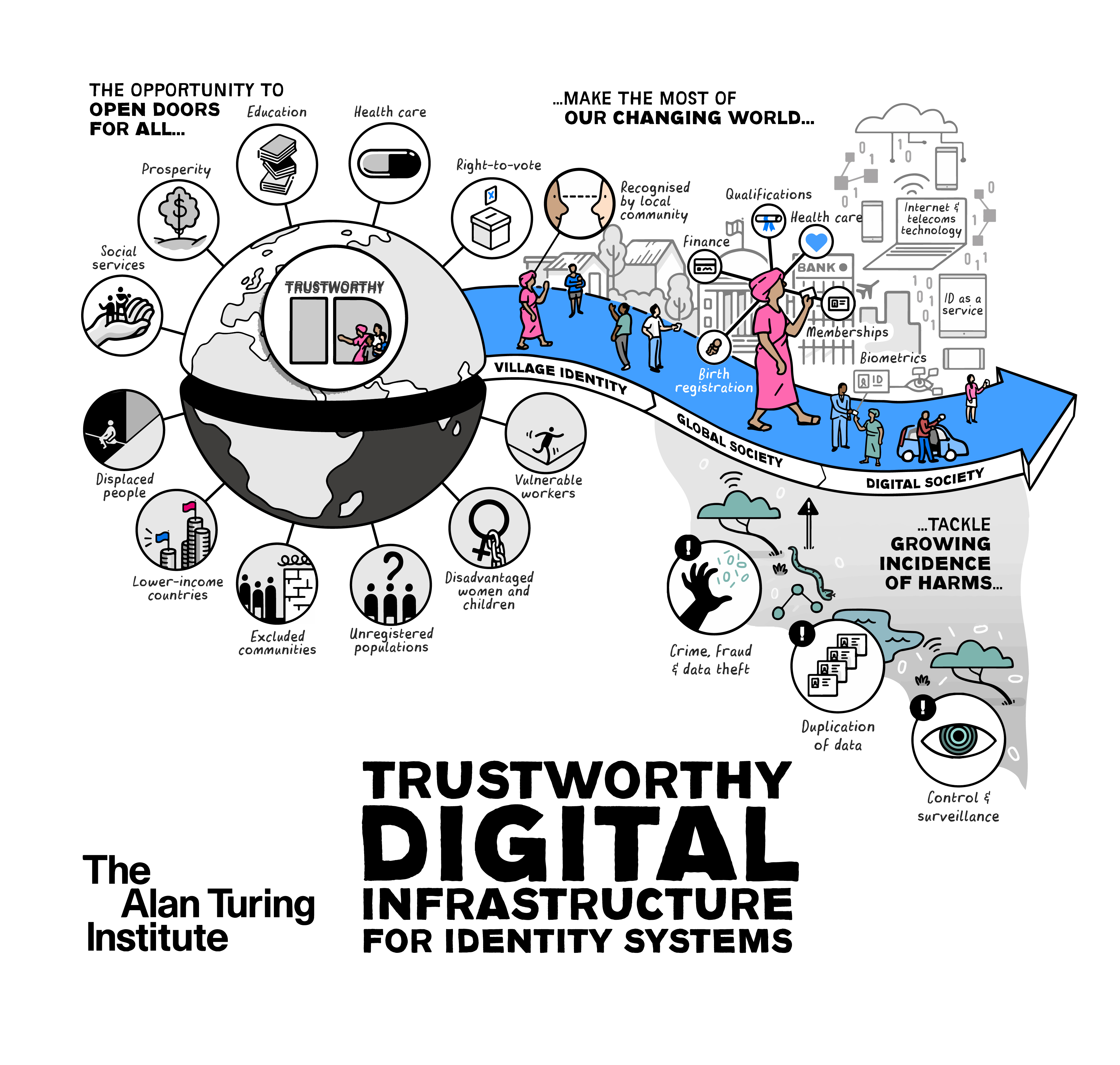 Digital Identities at the Turing