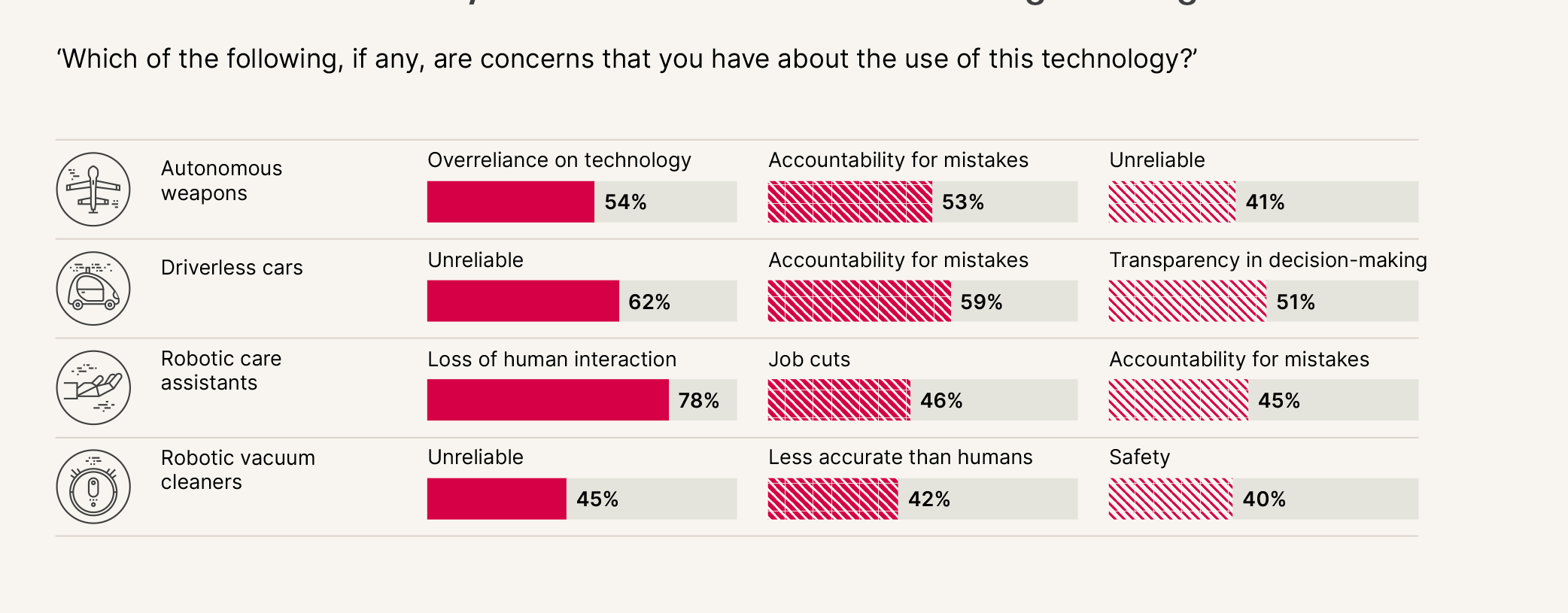 Table showing concerns about AI robotics, including unreliability and loss of human interaction