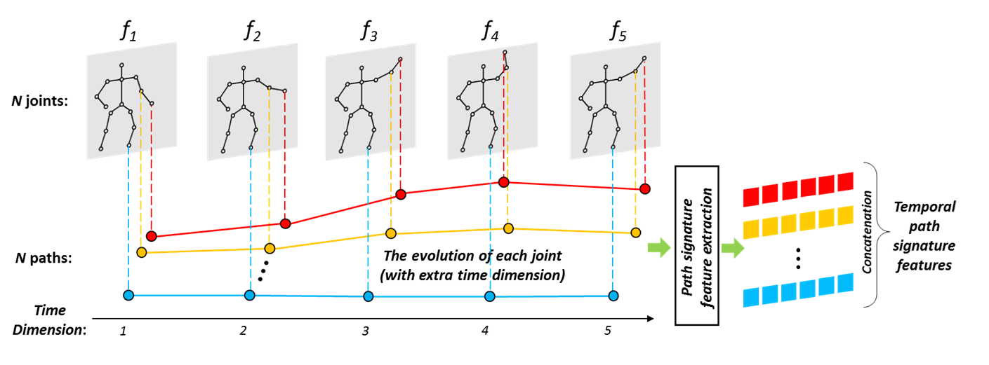 Diagram showing how human joint positions are processed