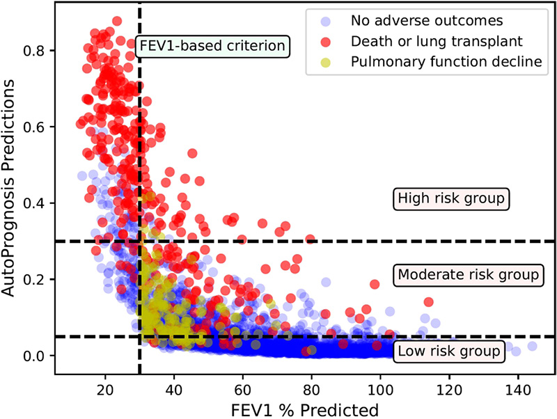 CF patient outcomes