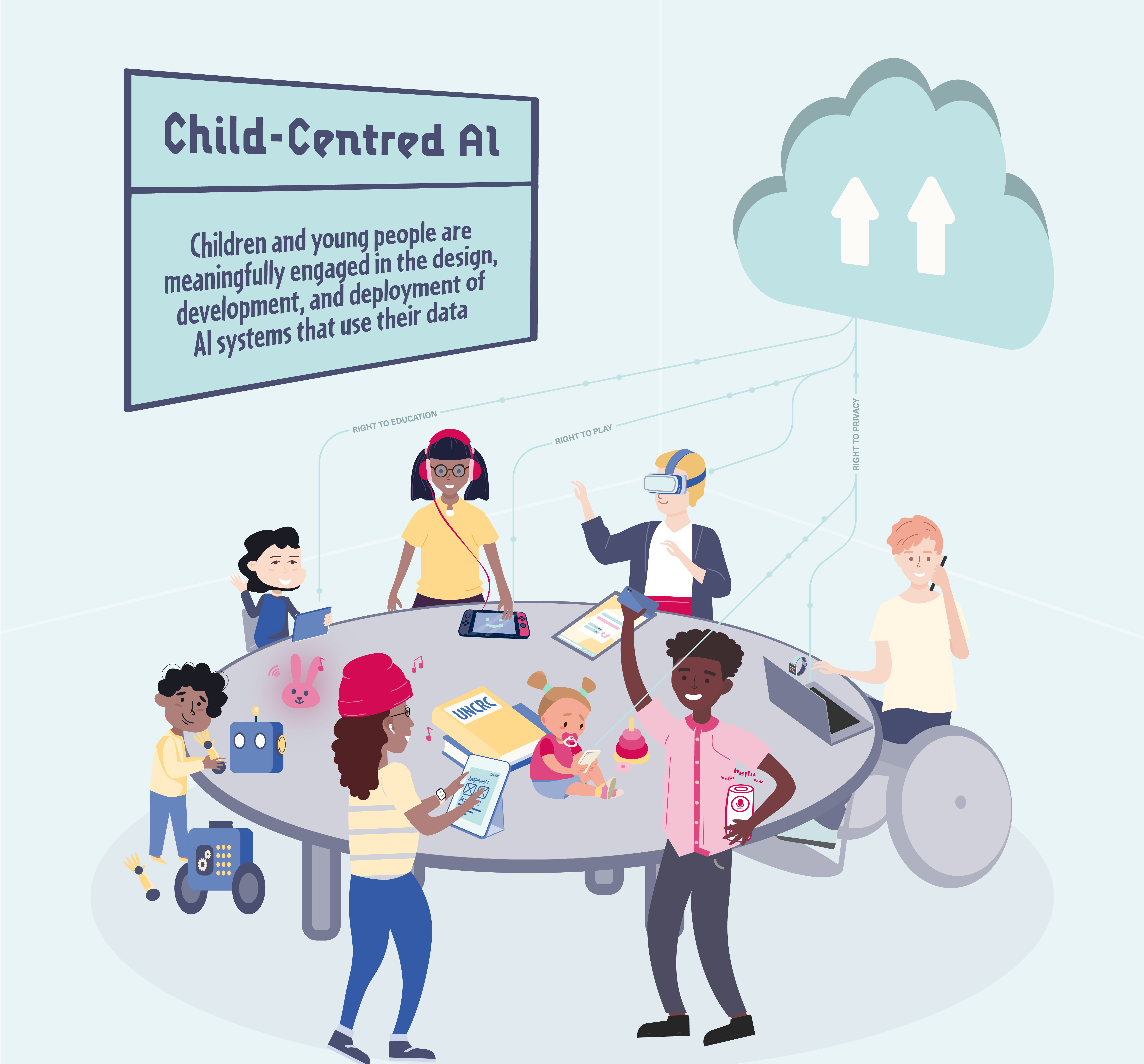 An image of children interacting with technology and text saying: Child-centred AI. Children and young people are meaningfully engaged in the design, development and deployment of AI systems that use their data