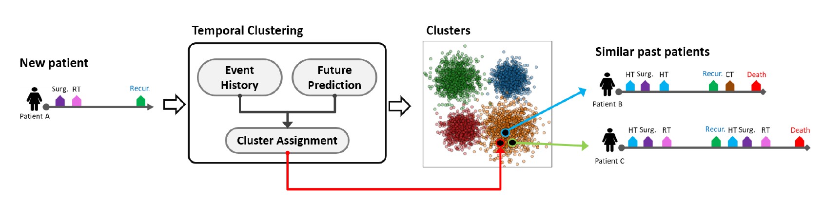 Deep predictive clustering of clinical event data