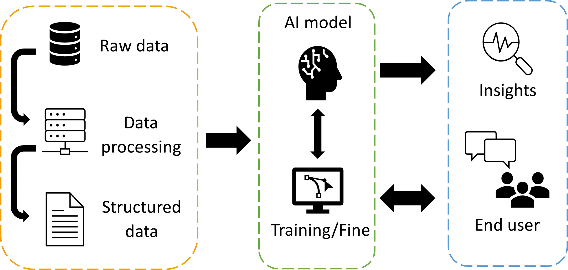 Chart showing the pipeline of a data engineer, from raw data collection processing and structuring, to creating and fine tuning the AI model, and finally gathering insights and feedback from the end user which can then in turn be used to further fine tune the AI model
