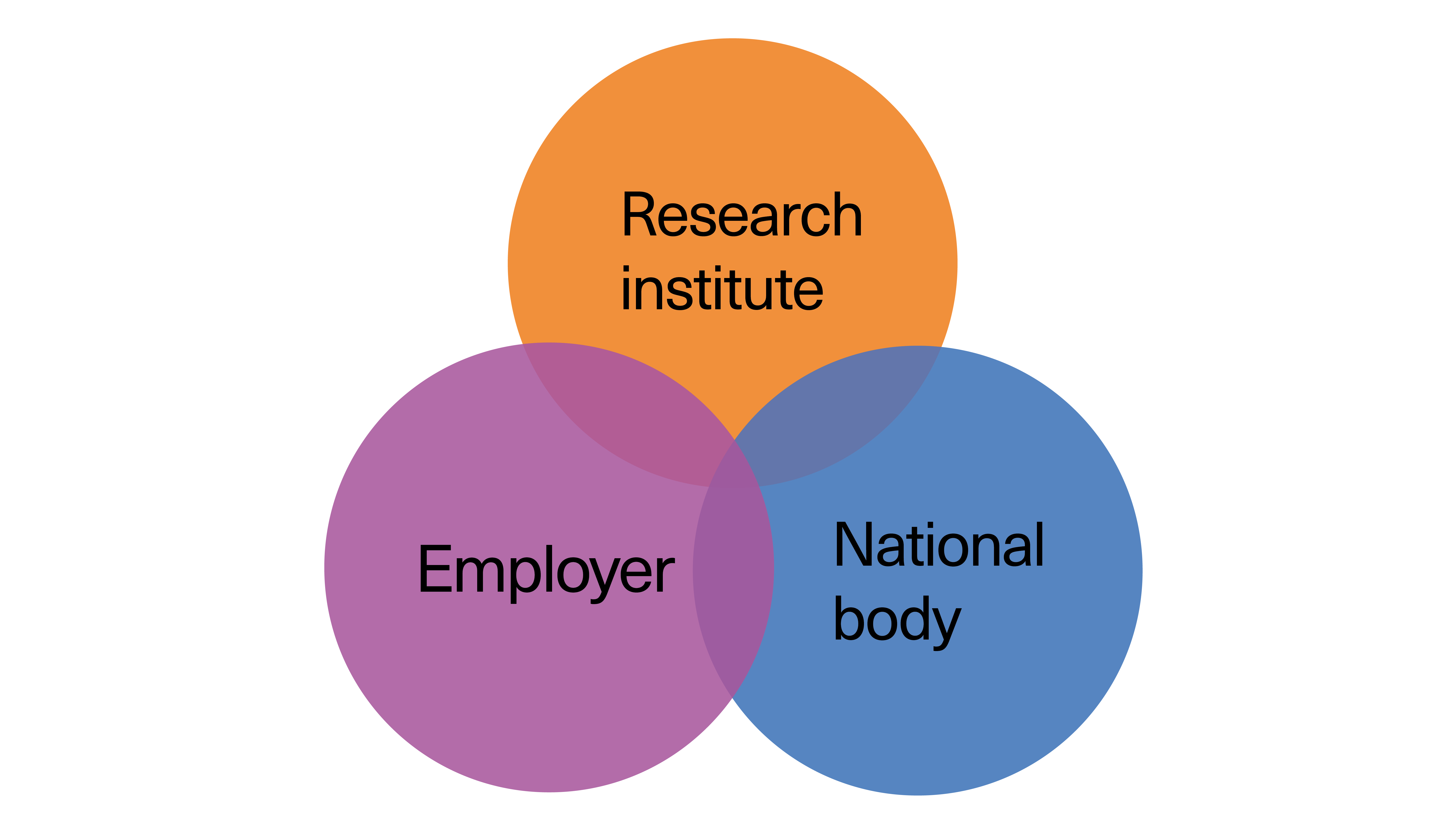 A venn diagram showing the intersection between 'Research institute', 'Employer' and 'National body'
