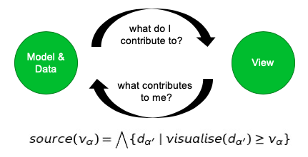 Relationship between a model and a visualisation