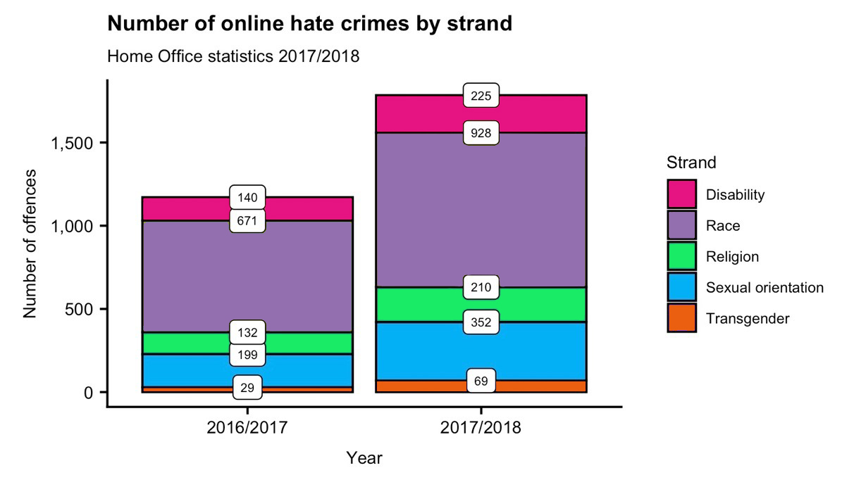 Figure 1, Online hate crime by strand, 2016/2017 to 2017/2018