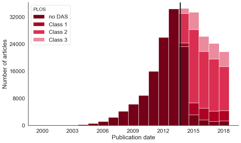 Figure 1: Data availability statements over time in PLOS. The histogram shows the number of publications from specific subsets of the dataset and DAS categories: No DAS (0), Category 1 (data available on request), Category 2 (data contained within the article and supplementary materials), and Category 3 (a link to archived data in a public repository). The vertical solid line shows the date when a mandated DAS policy was introduced. 