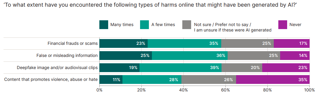 Graph showing the extent to which UK public has experience of harms online