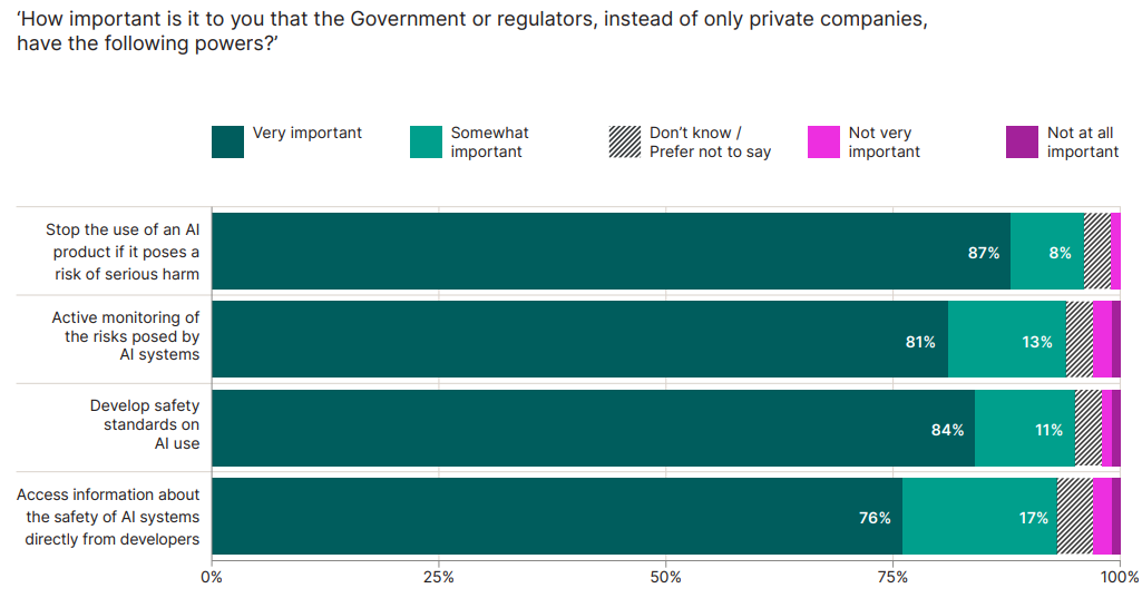 Graph showing the importance of the Government or regulators having powers around  the use of AI