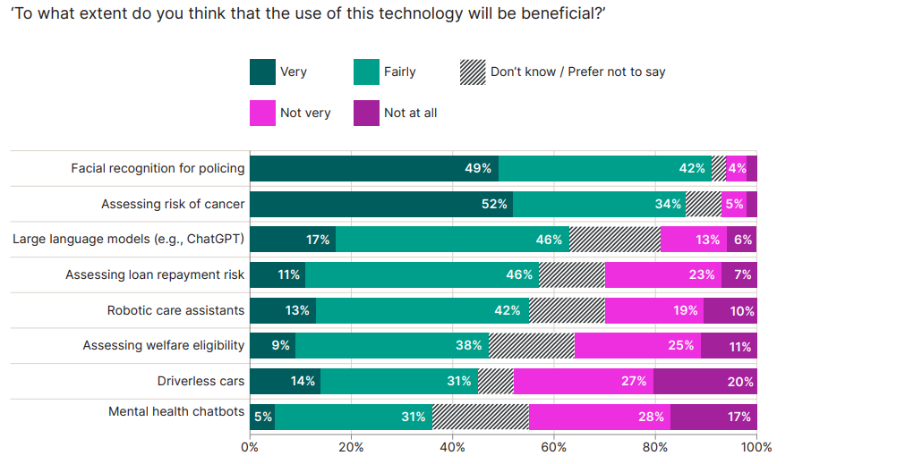 Graph showing the extent to which each AI use is perceived as beneficial