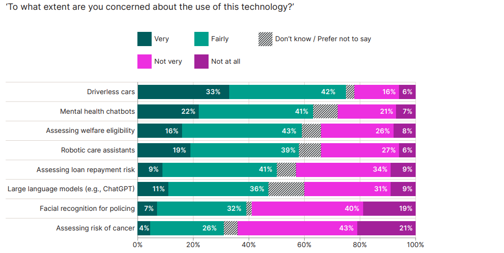 Graph showing the extent to which each AI use is perceived as concerning