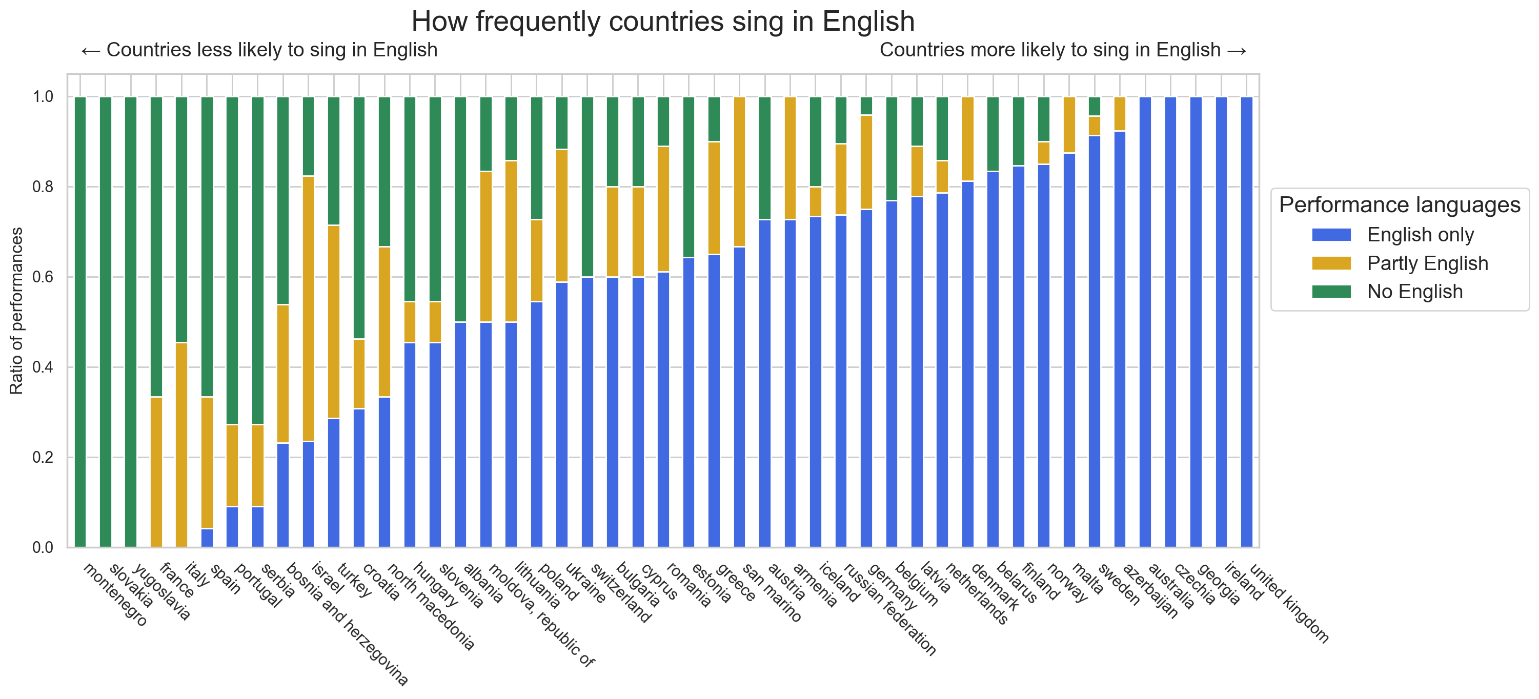 how frequently eurovision countries sing in English