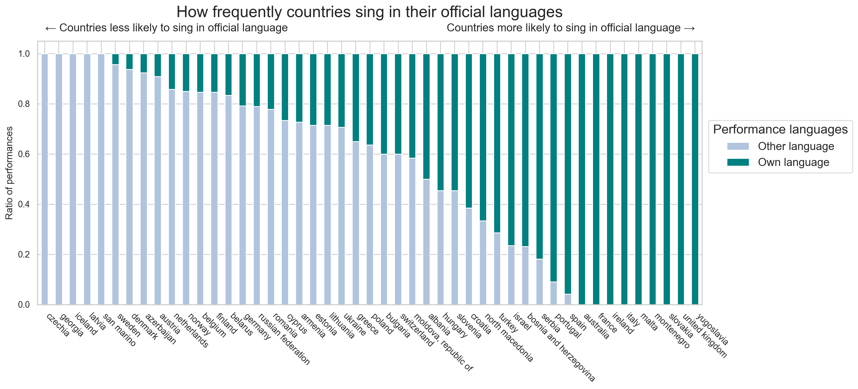 How frequently countries sing in their official language
