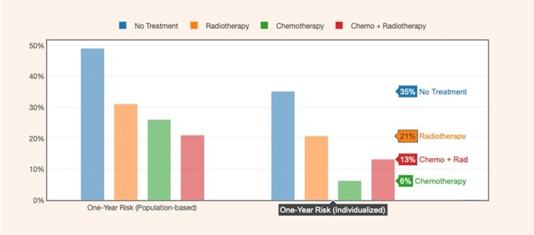 Individualised treatment graphs