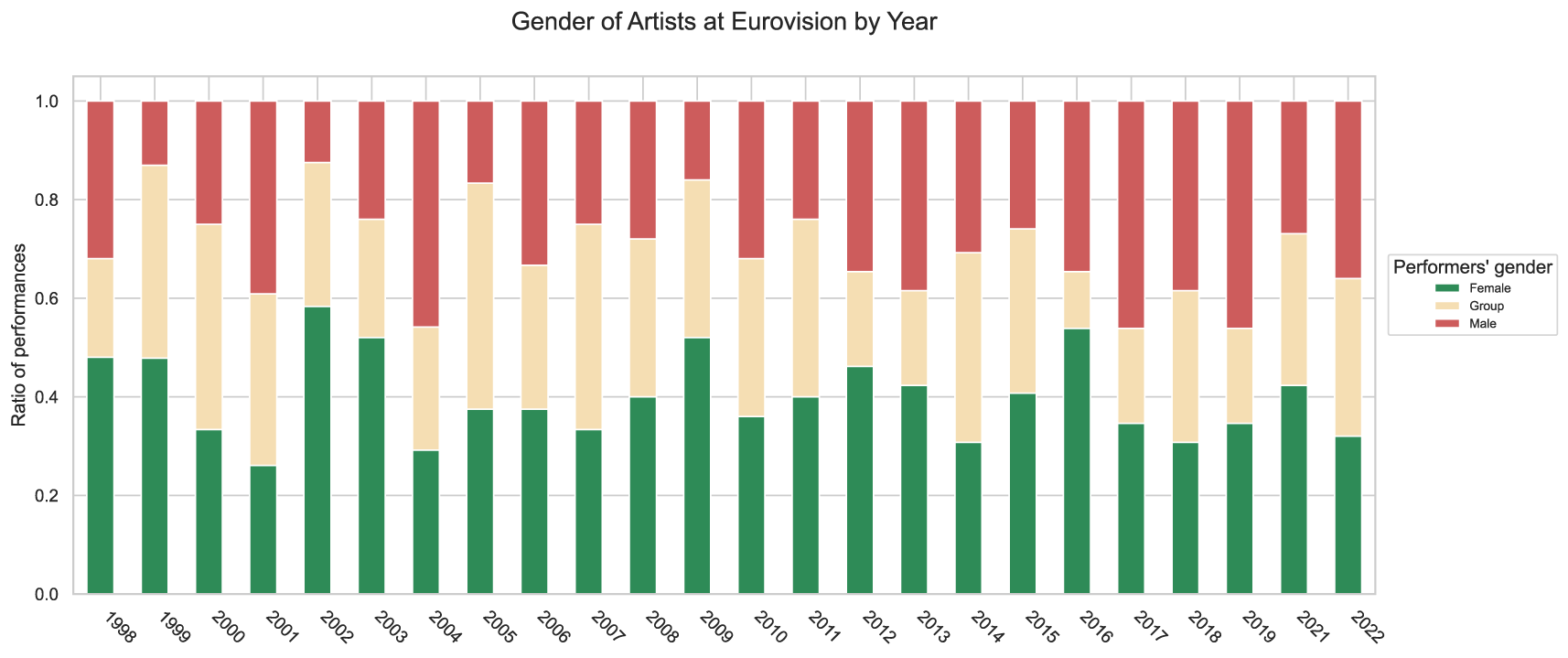 Plot showing gender split of acts 1998-2022