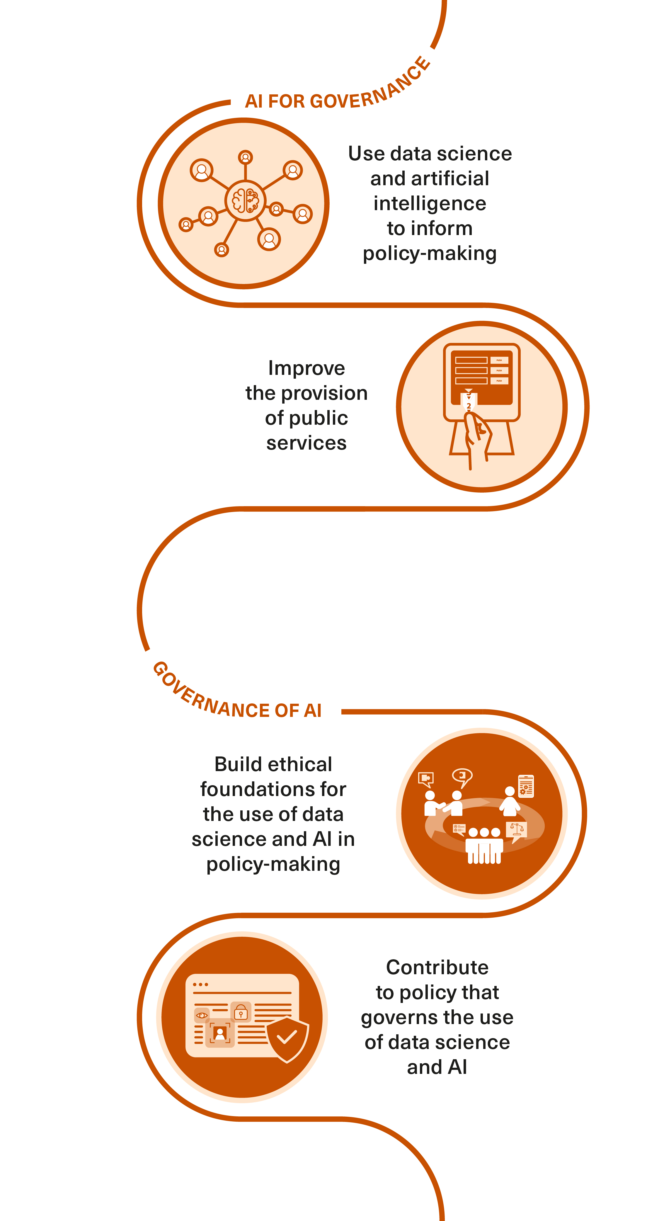Diagram showing the four challenges of the Public Policy programme, expanded upon in the accessible text below