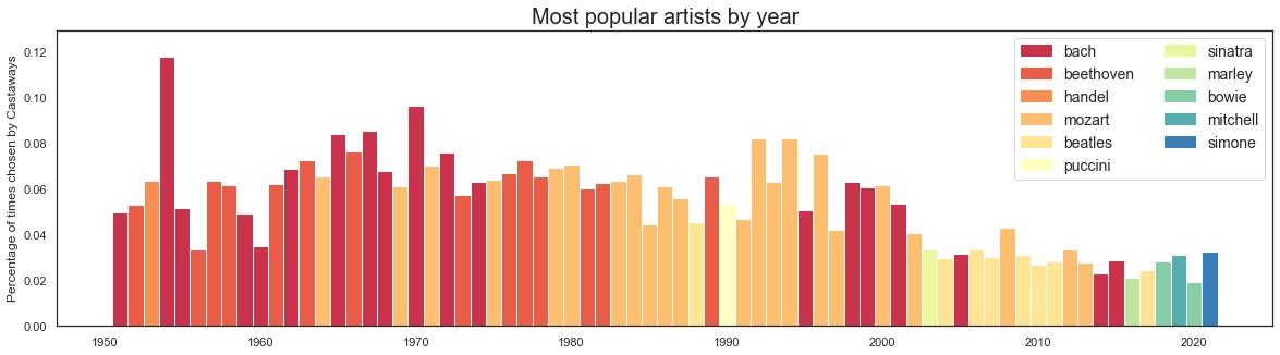 Most popular artists by year 