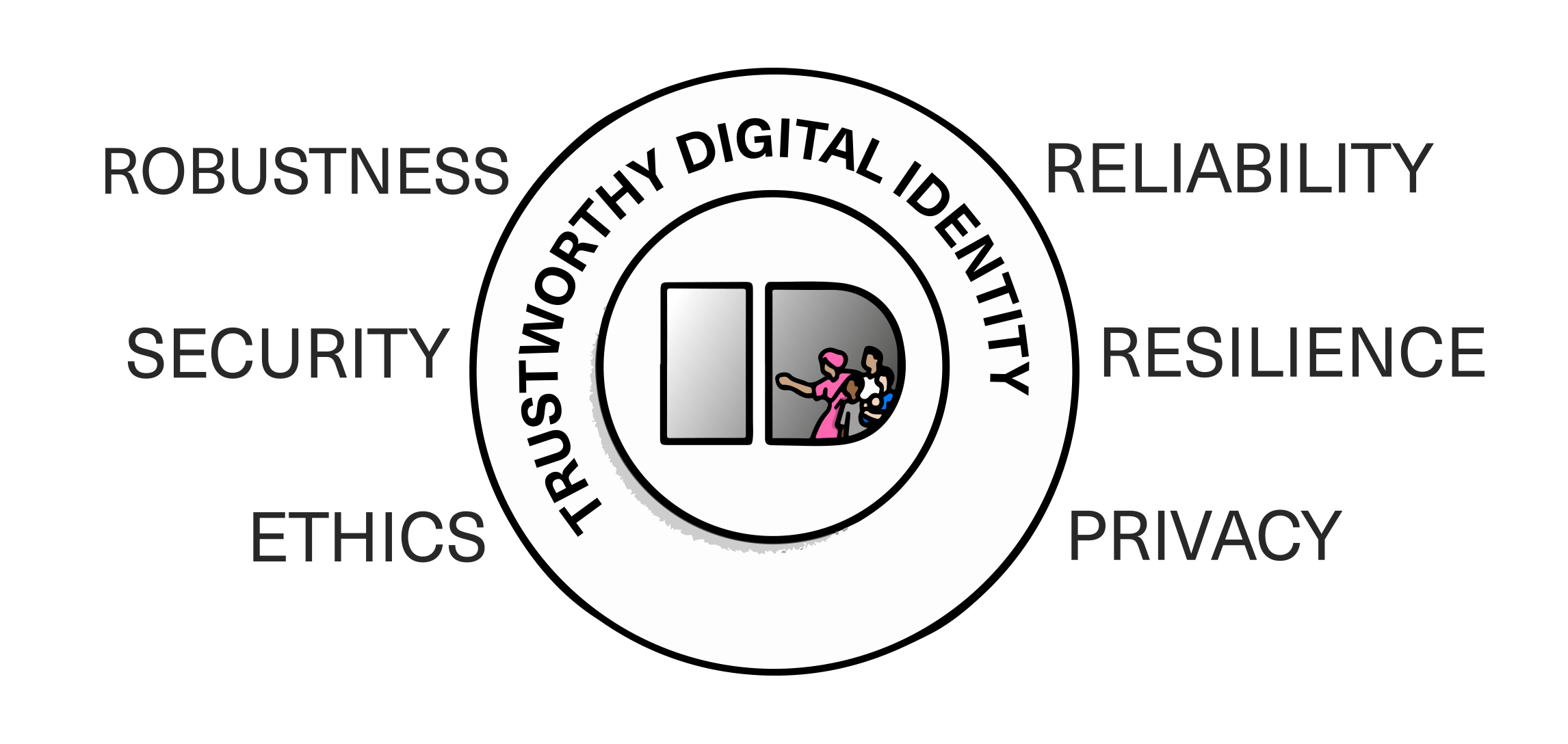 Graphic showing the text 'robustness, security, ethics, reliability, resilience, privacy'