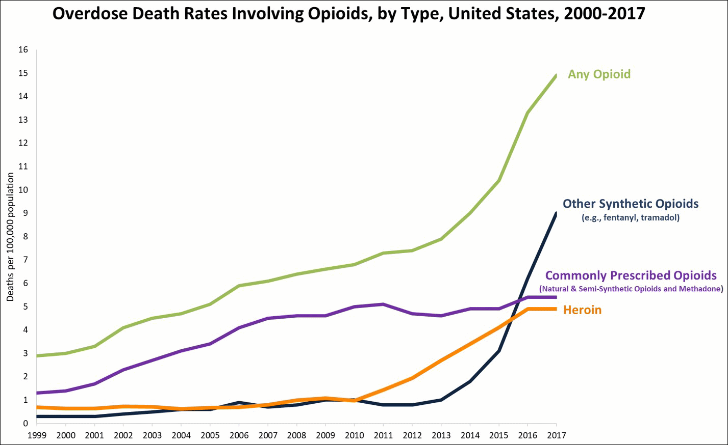 Chart: Overdose Death Rates Involving Opioids, by Type, US, 2000-2017