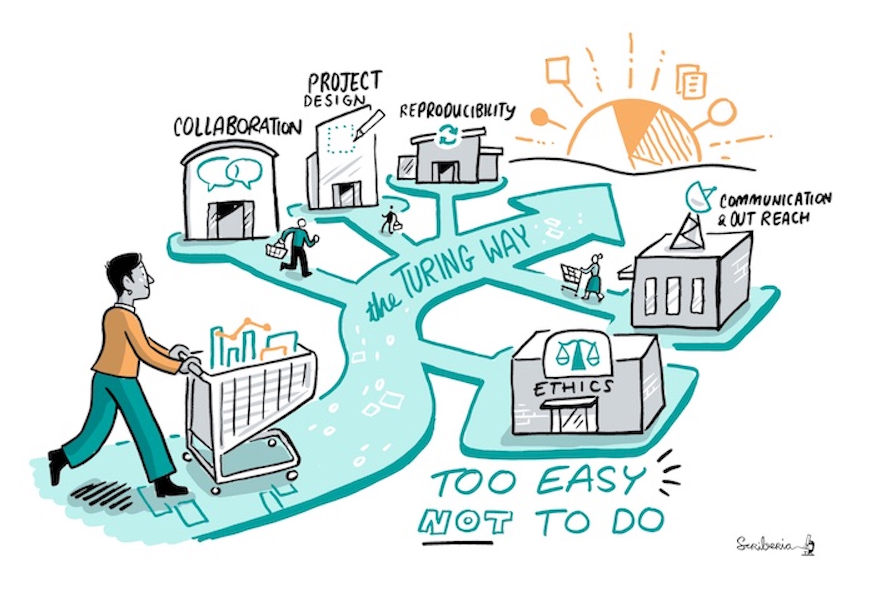 A person with a shopping trolley in path that we metphrically describe as the Turing Way. There are route to different shops that are labeled as guide for reproducibility, project design, collaboration, communitycation and ethics.