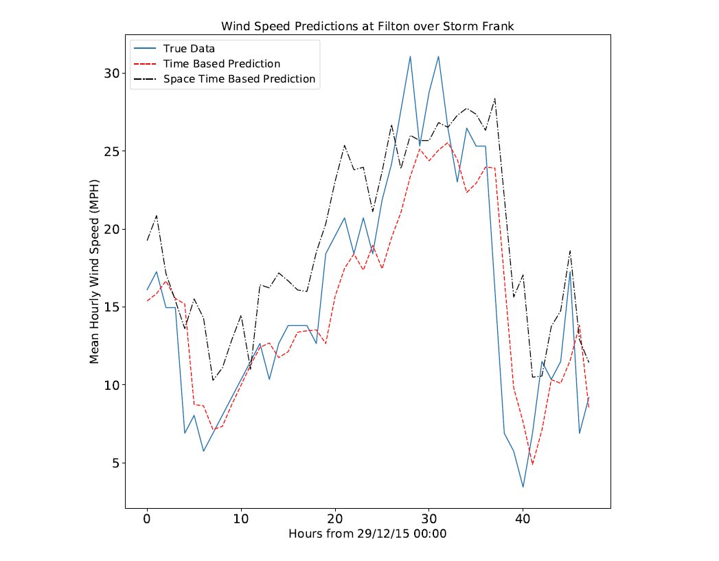 Graph showing wind predictions and true data