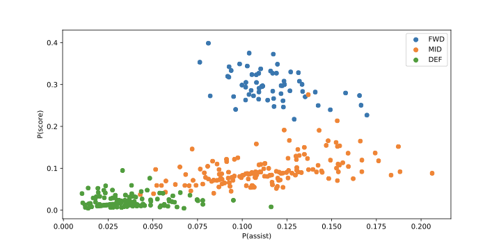 Probabilities of scoring or assisting for all players