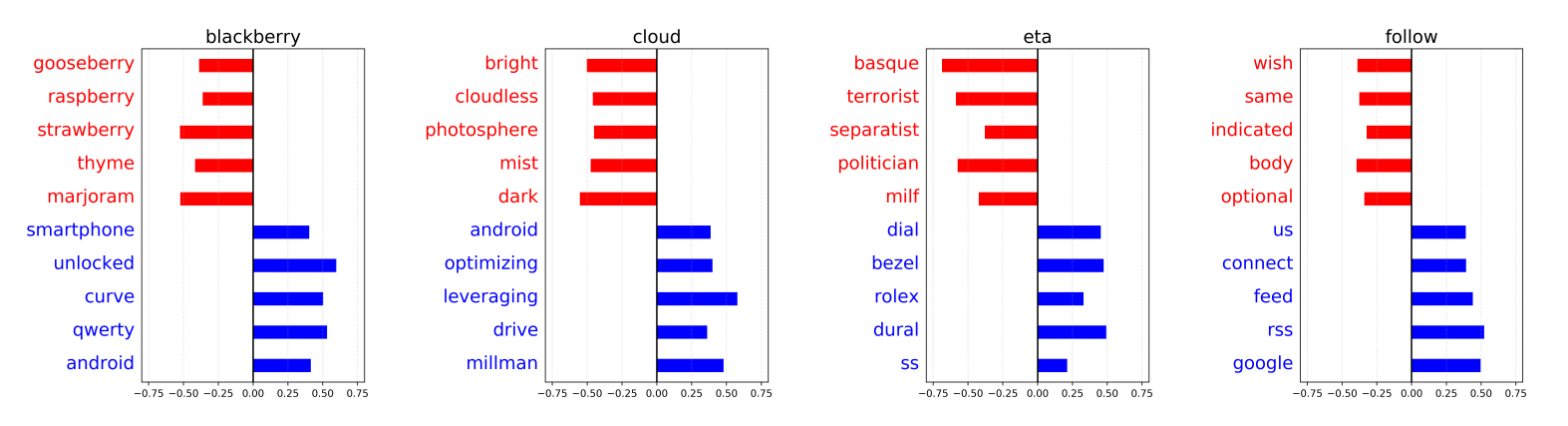 A bar chart showing the semantic shift of 'blackberry', 'cloud', 'eta' and 'follow'