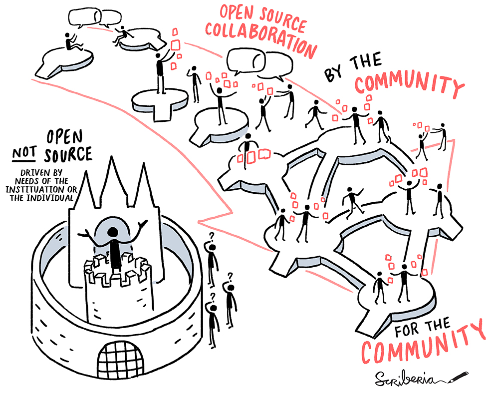 Illustration of the collaborative open-source process