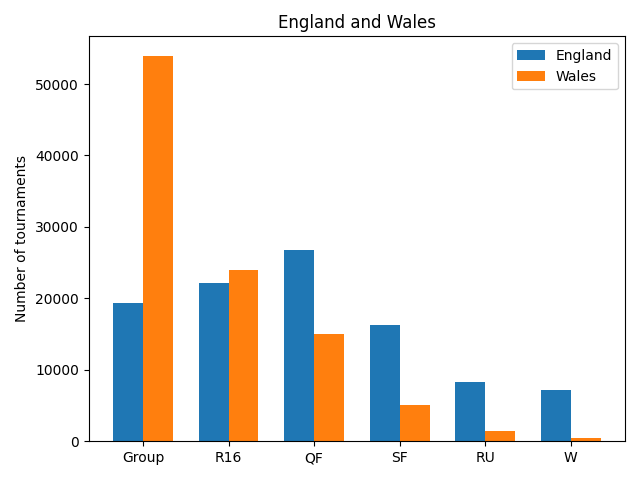 Bar chart showing how likely England and Wales are to progress through the 2022 World Cup, according to our model