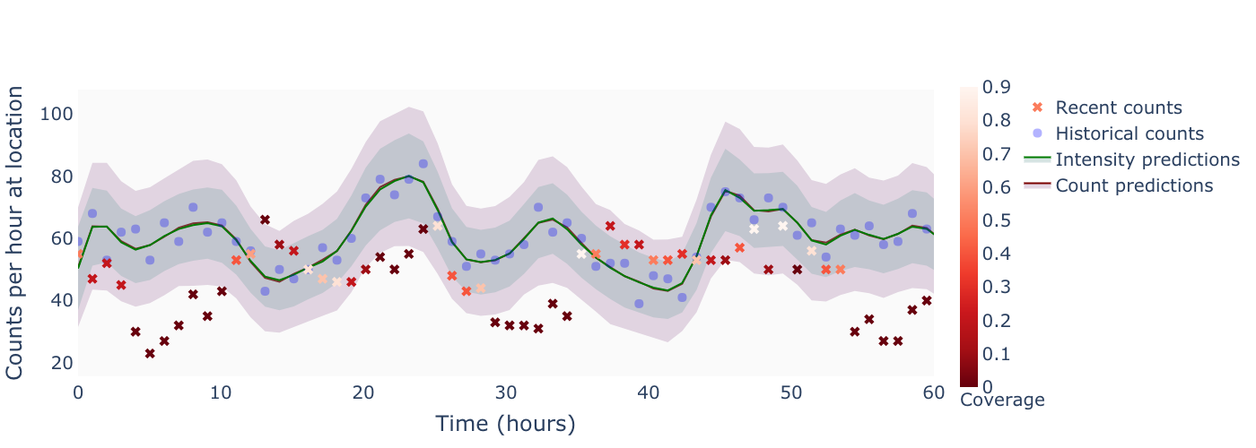 Modelling busyness over time