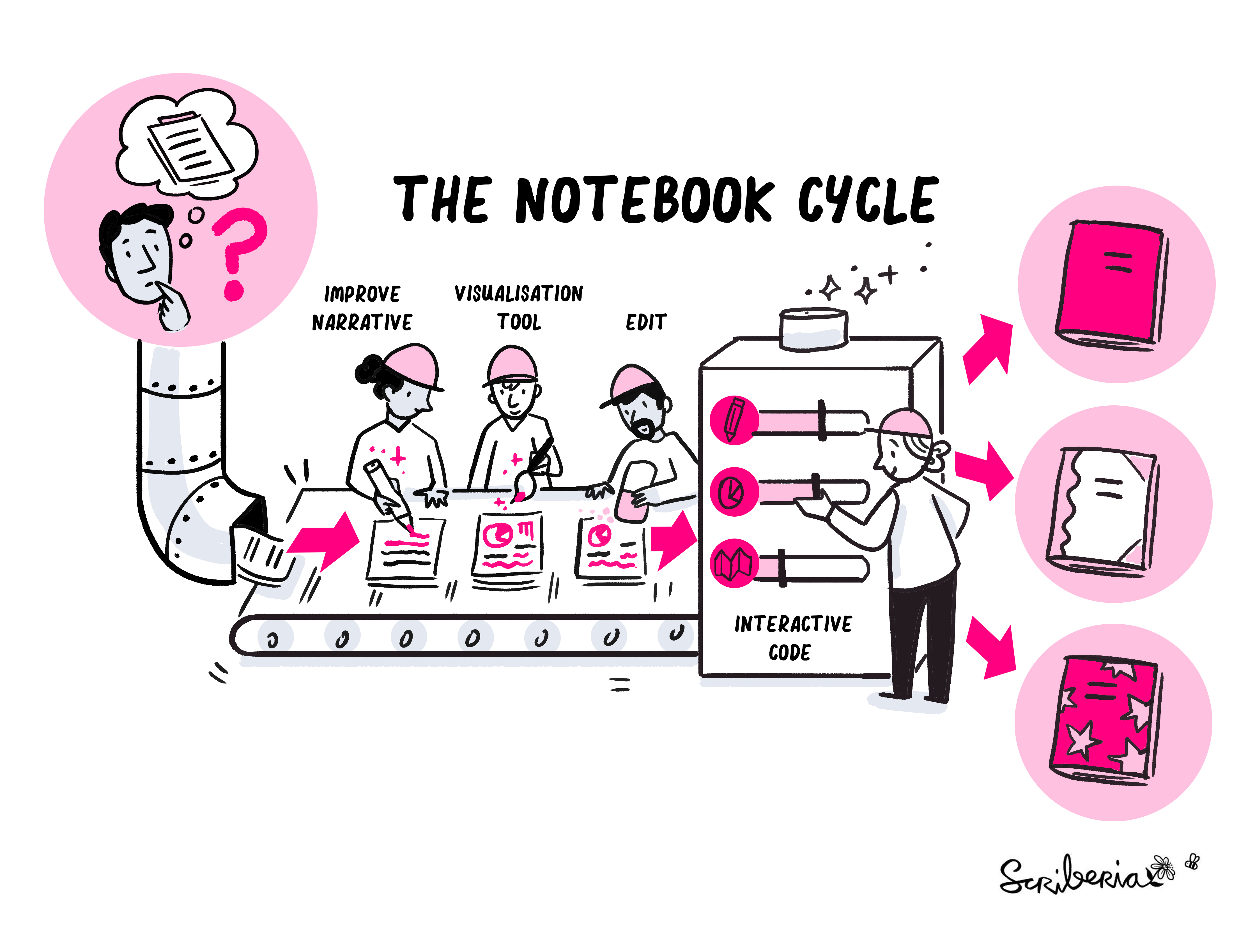 EDS book facilitates the co-creation of computational notebooks in environmental data science. Illustration by Scriberia for The Turing Way community. Used under the CC-BY 4.0 License. DOI: 10.5281/zenodo.7587336.