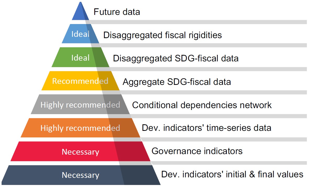 Pyramid diagram showing different data requirements for the Public Priority Inference model