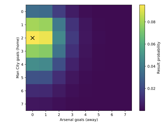 probabilities of scorelines for Man City vs Arsenal