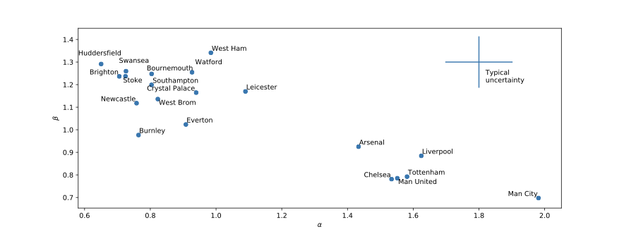 Attack and Defence abilities for all teams