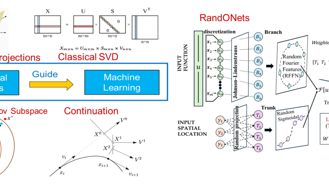 Phi-ML meets Engineering- From Random Projections to Neural Operators ...